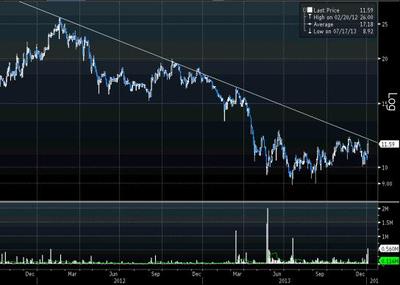 Linia długoterminowego trendu spadkowego na rynku akcji Kopeksu. Źródło danych: Bloomberg.