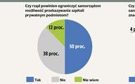 Sondaż. Szpitale powinny być dofinansowane przez samorządy, a nie prywatyzowane