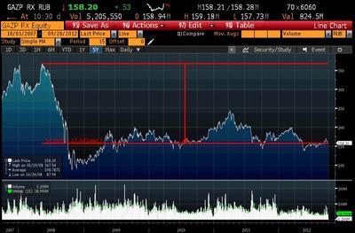 Ostatnie 5 lat Gazpromu na giełdzie w Moskwie, źródło: Bloomberg