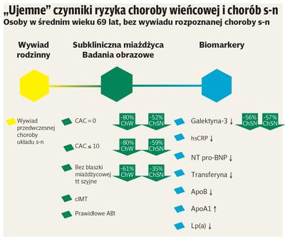 Infografika: "Ujemne" czynniki ryzyka choroby wieńcowej i chorób sercowo-naczyniowych - osoby w średnim wieku 69 lat, bez choroby s-n rozpoznanej w wywiadzie.