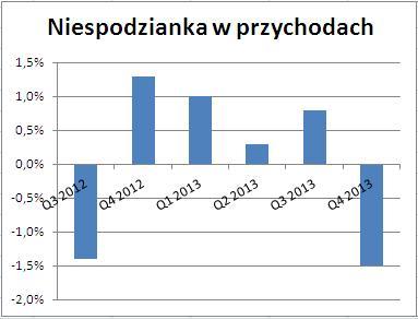 Niespodzianki w przychodach Orange Polska za ostatnie kwartały. Źródło:Bloomberg.
