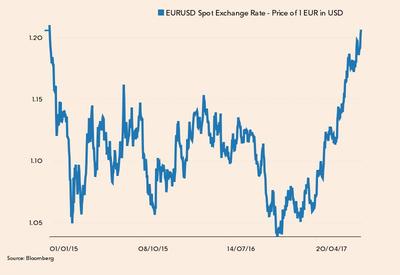 Notowania EUR/USD od stycznia 2015 r.