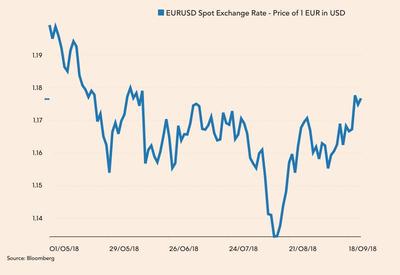 Notowania EUR/USD od początku maja
