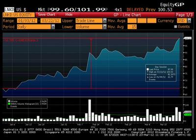 Kurs LinkedIn na Wall Street w 2012 r. (źródło: Bloomberg)