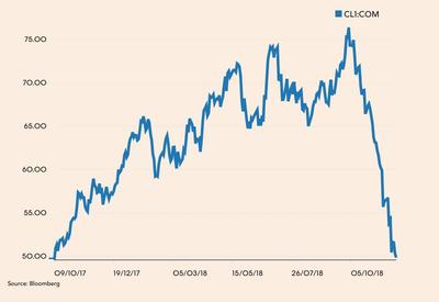 Notowania ropy WTI od października 2017 r.
