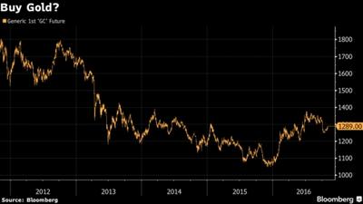 Notowania złota w USD