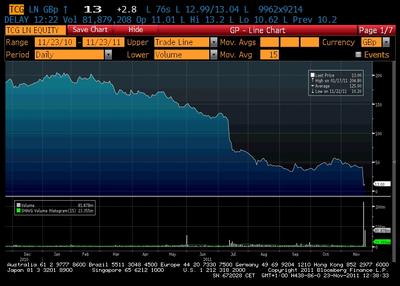 Kurs akcji TC na LSE