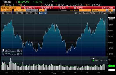 Indeks MIB w 2013 r., źródło: Bloomberg
