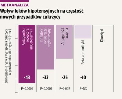 Infografika: Wpływ leków hipotensyjnych na częstość nowych przypadków cukrzycy