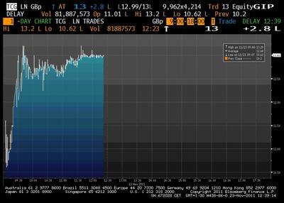 Kurs intraday (23.11.2011) TC na LSE