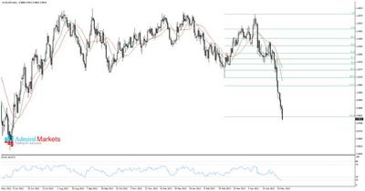 AUDUSD - w kierunku majowych minimów (wykres dzienny). Kurs AUDUSD od początku miesiąca bardzo silnie zniżkuje. Duży wpływ wywiera na to dolar amerykański, który w ostatnim czasie umacnia się wobec innych walut. Dodatkowo obniżka stóp procentowych przez Bank Rezerw Australii o 25 pb. też przyczyniła się do deprecjacji dolara australijskiego. Stopy w tym kraju są na najniższych poziomach w historii.
Obecnie kurs AUDUSD znajduje się na poziomie 0,9810. Są to rejony bardzo ważnego wsparcia mierzonego geometrią Fibonacciego 161,8% fali wzrostowej zapoczątkowanej 4 kwietnia. Dalsza przecena będzie możliwa jeżeli kurs przebije poziom 0,9800 (poziom psychologiczny). Taki scenariusz może pozwolić niedźwiedziom doprowadzić kurs w okolice minimów z maja poprzedniego roku, czyli do 0,9581.