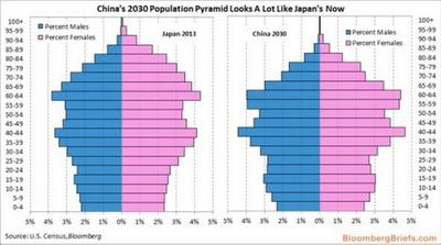 Rozkład demograficzny społeczeństwa japońskiego dzisiaj i prognozowany rozkład społeczeństwa chińskiego w 2030 r. Słupki uporządkowane wg wieku, im podstawa piramidy węższa w relacji do jej góry, tym mniej liczne roczniki wchodzące na rynek pracy w relacji do roczników odchodzących na emeryturę. Źródło: BloombergBriefs.com.
