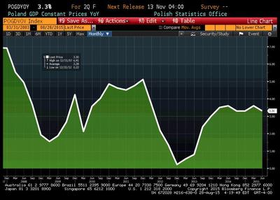 Dynamika PKB Polski (YoY) od 2008 roku