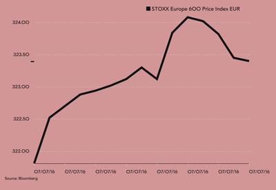 Paneuropejski indeks STOXX 600 w czwartek