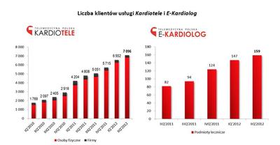 Liczba klientów usługi Kardiotele i E-Kardiolog