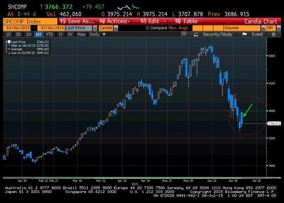 Shanghai Composite Index