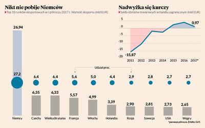 Najszybszy wzrost obrotów Polska notuje z rynkami słabiej rozwiniętymi i rozwijającymi się — eksport zwiększył się w tym roku o 12 proc., a import o 17 proc. Największy skok eksportu dotyczy Afryki — 18 proc., Chin — 19 proc. i Meksyku — 22,7 proc., szacuje ministerstwo rozwoju.