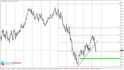 GBPUSD - najpierw korekta, później dalej w dół (wykres dzienny). GBPUSD od początku roku zanotował bardzo mocną przecenę, która zepchnęła notowania w rejon 1,48. Od połowy marca byki rozpoczęły ruch korekcyjny tego spadku, który w najlepszym momencie, na początku maja, doszedł do linii 50% zniesienia Fibonacciego, znosząc połowę trendu spadkowego. Poziom ten okazał się kluczowy, gdyż skutecznie zahamował dalsze wzrosty. Zawiedzeni inwestorzy zaczęli się wycofywać z pozycji długich, co spowodowało przełamanie dwóch istotnych wsparć: 38,2% zniesienia Fibonacciego i linię wspierającą średnioterminowy ruch wzrostowy (niebieska). Obecnie cena doszła do poziomu 23,6% zniesienia Fibonacciego, gdzie spadki wyhamowały. Może to być dla byków dobra okazja do wygenerowania wzrostowej korekty. Wydaje się jednak, że powrót do trendu spadkowego jest na tyle mocny, że po małej korekcie inwestorzy uporają się w końcu z tym poziomem i powędruje dalej na południe. Tam możemy wyróżnić ważne wsparcie przy 1,5030, a także 1,4830, czyli ostatnie długoterminowe minima. Scenariusz spadkowy zostanie zanegowany w chwili, kiedy bykom uda się definitywnie pokonać maksima z przełomu kwietnia i maja br.