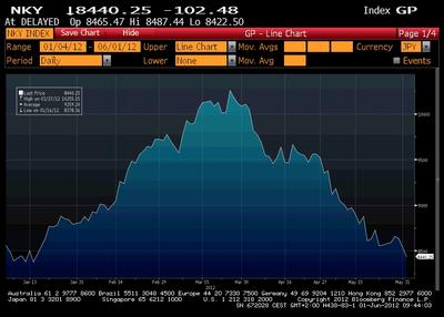 źródło: Bloomberg