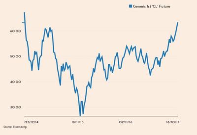 Notowania ropy WTI od grudnia 2014 roku