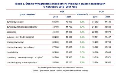 Średnie wynagrodzenia miesięczne w wybranych grupach zawodowych (źródło: wynagrodzenia.pl)
