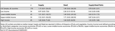 Dane: Globalna podaż (ang. supply) i zapotrzebowanie (ang. need) na warzywa i owoce oraz stosunek podaży do zapotrzebowania (ang. supply/need ratio) - ogółem oraz w rozróżnieniu według poszczególnych kategorii krajów