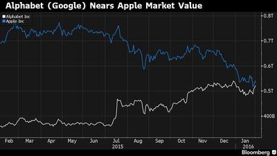 Wartość rynkowa Alphabet (Google) w porównaniu do Apple na finiszu poniedziałkowej sesji w USA