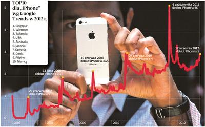 Premiery iPhone a liczba zapytań w Google (źródło: Puls Biznesu+)