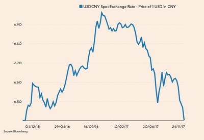 Notowania pary USD/CNY od grudnia 2015 r.