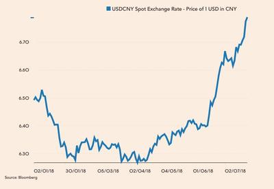 Notowania USD/CNY od początku roku