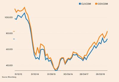 Notowania ropy WTI (niebieski) i Brent od grudnia 2013 roku