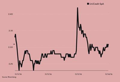 Kurs Unicredit w piątek i poniedziałek