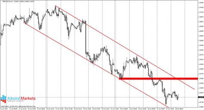 GBPUSD w kanale spadkowym. Kabel w przeciwieństwie do EURUSD ma mniejsze szanse na umocnienie. Technicznie przebywa w kanale spadkowym i dopóki cena nie pokona górnego ograniczenia kanału to inwestorom pozostaje trzymanie się krótkiej strony rynku. Kluczowym oporem w średnim terminie będzie także 1.5345. Wyjście kabla ponad ten poziom mogłoby dać solidne podstawy do wzrostów. Na dzień dzisiejszy wzrostów jednak nie widać a niedźwiedzie coraz odważniej spychają cenę w rejon dołków z końca maja.