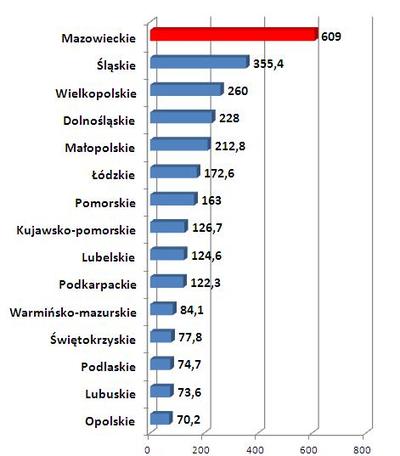 Majątek trwały w Polsce w podziale na województw (w mld zł)