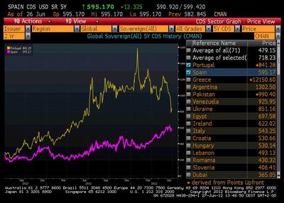 Kontrakty CDS dla 5-letnich obligacji Portugalii i Hiszpanii (źródło: Bloomberg)