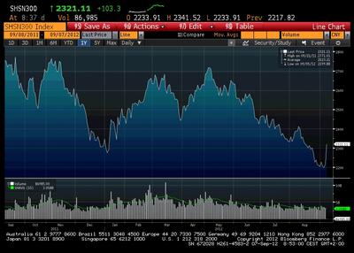Indeks CSI 300 (źródło: Bloomberg)
