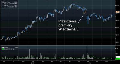 Notowania CD Projektu za ostatni rok. Źródło: Bloomberg.