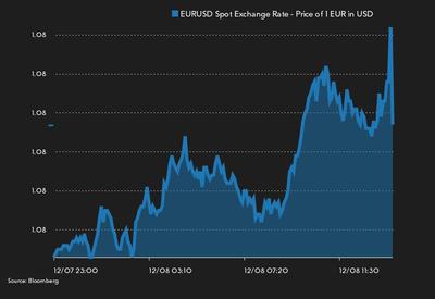 Kurs EUR/USD po ogloszeniu decyzji EBC