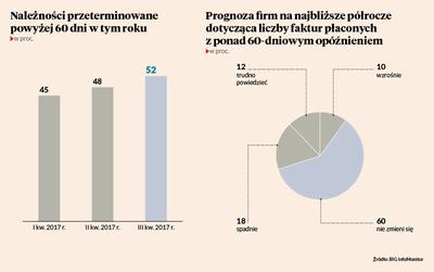 56 tys. - tylu przedsiębiorców ma w BIK przeterminowane płatności
kredytowe przekraczające 60 dni i na kwotę powyżej 500 zł. Ich łączna
wartość to 19,2 mld zł.