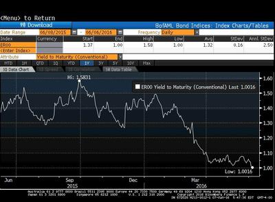 Indeks rentowności obligacji spółek Bank of America Merrill Lynch