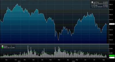Notowania indeksu Micex, wyrażone w USD. Źródło: Bloomberg.