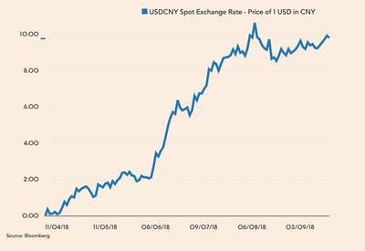 Zmiana procentowa USD/CNY od 11 kwietnia tego roku