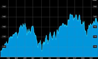 Wykres S&P500 od początku roku.