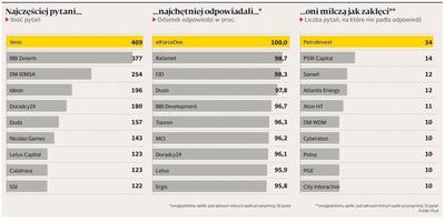 Aktywni i pasywni w "Akcji Inwestor"