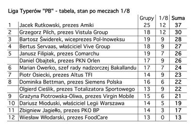 Liga Typerów "PB" po meczach 1/8
