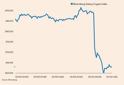 Bloomberg Galaxy Crypto Index w środę i czwartek