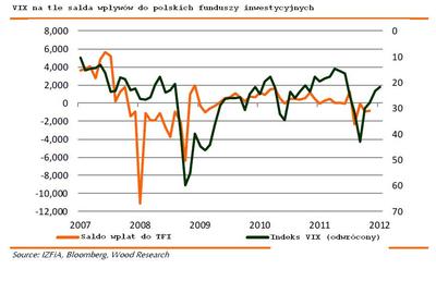 5. „Wierzymy, że w średnim terminie prawdopodobny jest powrót krajowych funduszy na rynek, w ślad za zmniejszeniem zmienności na globalnych rynkach. Do tego, by to się stało, potrzeba poprawy sytuacji makro w regionie, przede wszystkim na Węgrzech. Uważamy, że kraj ten osiągnie kompromis w rozmowach z MFW” – prognozują analitycy Wood&Co.