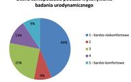 Badanie urodynamiczne nie jest już warunkiem refundacji