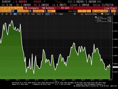 Notowania EUR/CHF przez ostatnie 6 miesięcy