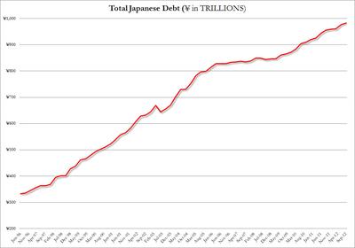 dług calkowity Japonii, źródło zerohedge.com